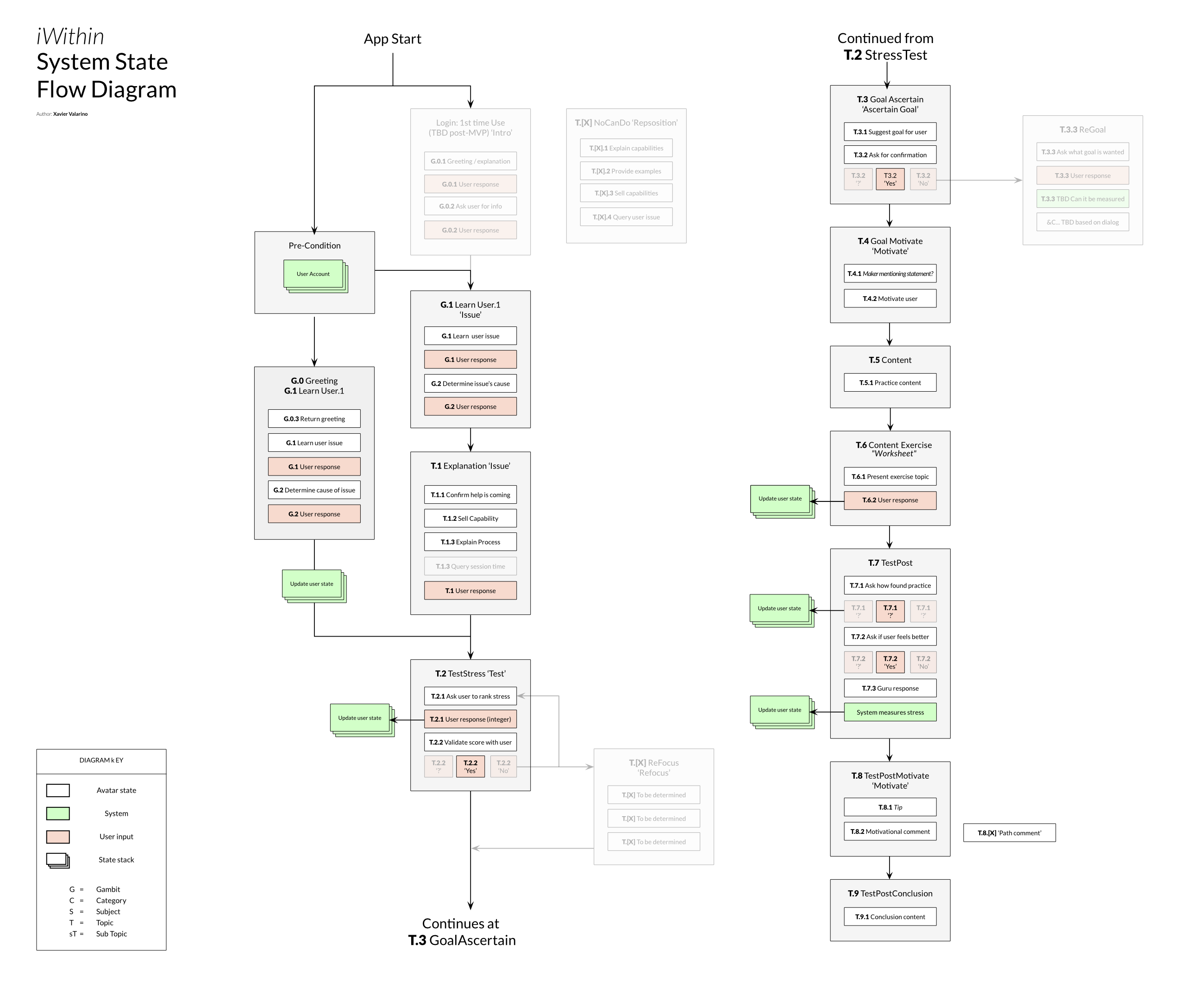 System state flow diagram showing conversational flow through the MVP