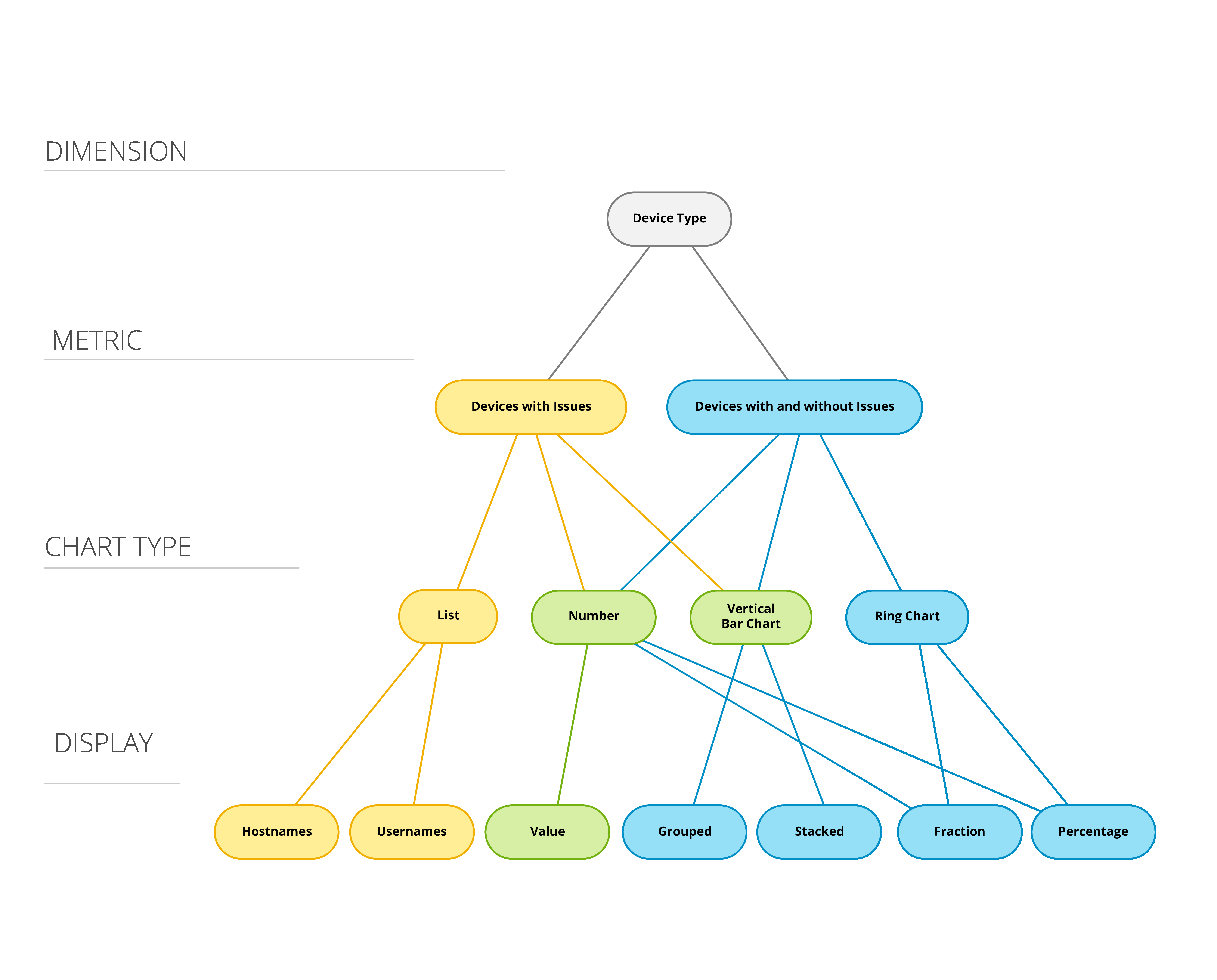 Tree diagram showing relationship between recorded data and chart types