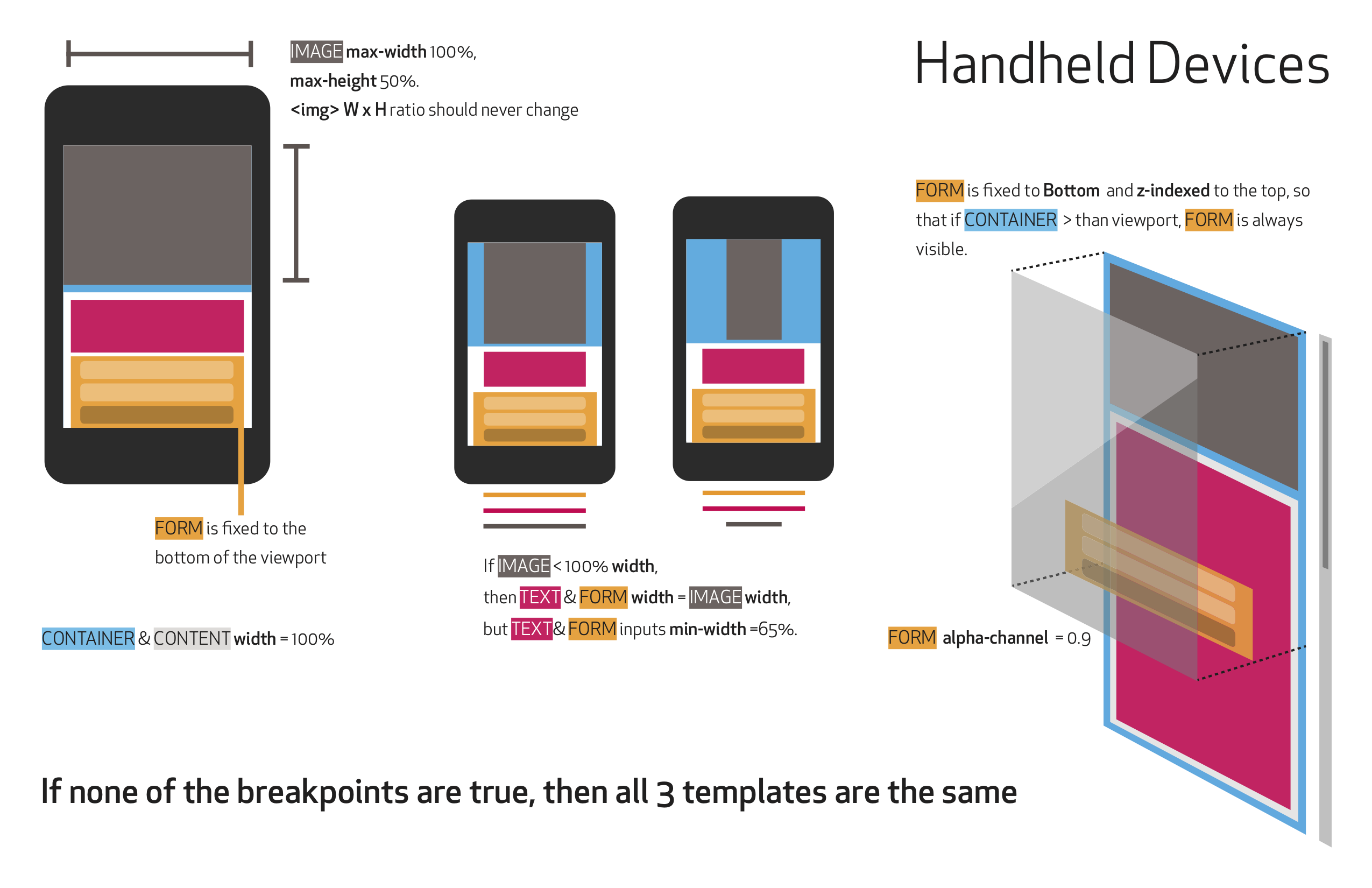 Page from specifications document explaining logic used for mobile prototypes